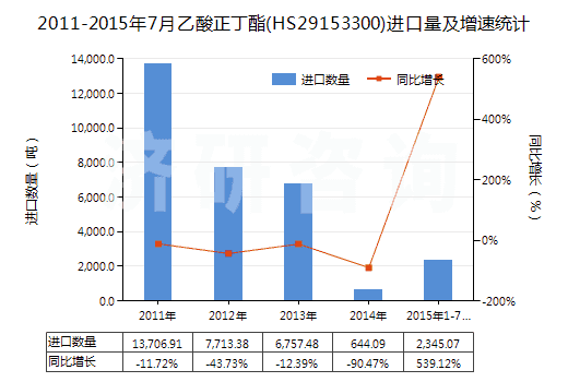 2011-2015年7月乙酸正丁酯(HS29153300)進(jìn)口量及增速統(tǒng)計(jì)
